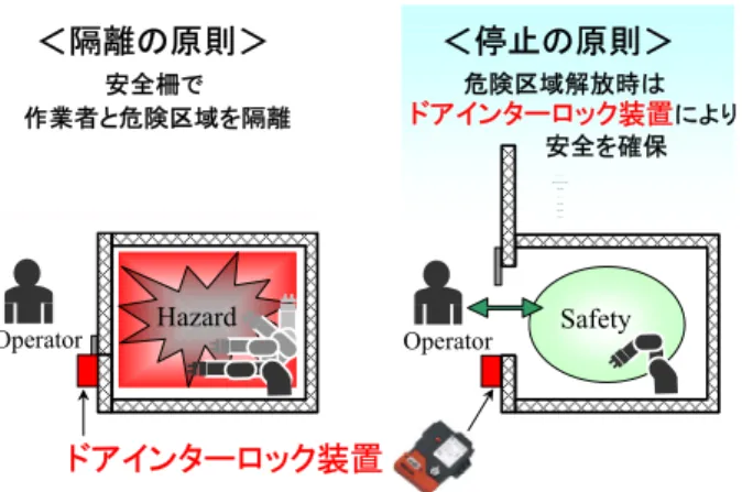 図 9  安全柵内に入る際の安全スイッチによる起動防止 Fig.9 Preventing the Startup of Safety Switch before 