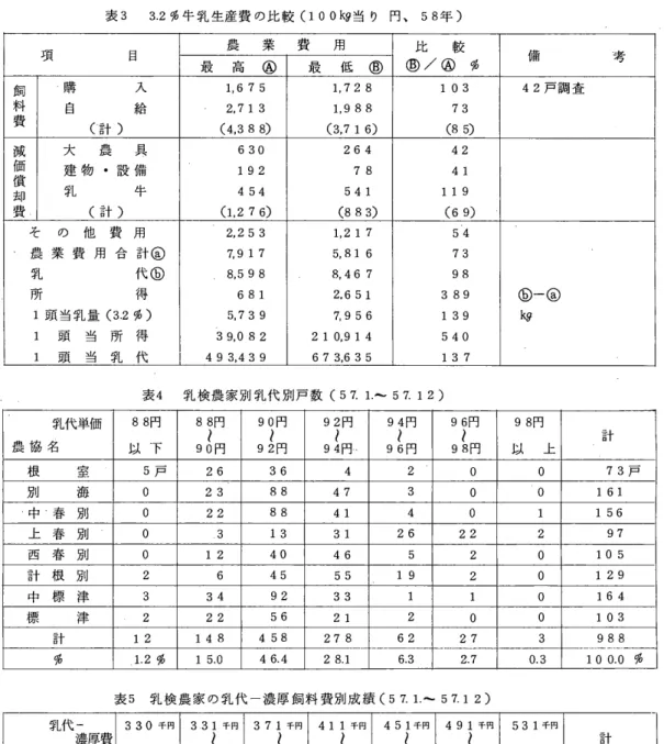 表 3 3 . 2  % 牛 乳 生 産 費 の 比 較 (100kg 当 り 円 、 58 年〉 項 農 業 費 用 上 七 較目 備 最 高 @  最 低 ⑤ ⑤ / ④ ￠   考 飼 購 入 1 ， 675  1 ， 728  1  03  42戸 調 査 料 自 給 2 ， 71 3  1 ， 988  73  費 (計〉 (4 ， 388)  (3 ， 716)  ( 8  5 )  減 大 農 具 630  264  42  価 建 物 ・ 設 備 192  7  8  41  償 手 L 牛