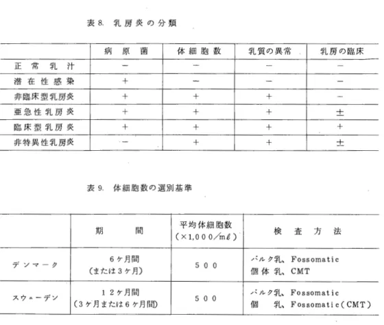 表 8 . 乳 房 炎 の 分 類 病 原 菌 体 細 胞 数 乳 質 の 異 常 乳 房 の 臨 床 正 常 乳 汁 潜 在 性 感 染 +  非 臨 床 型 乳 房 炎 十 +  +  亜 急 性 乳 房 炎 +  +  十 +  臨 床 型 乳 房 炎 +  +  十 十 非 特 異 性 乳 房 炎 十 +  +  表 9 