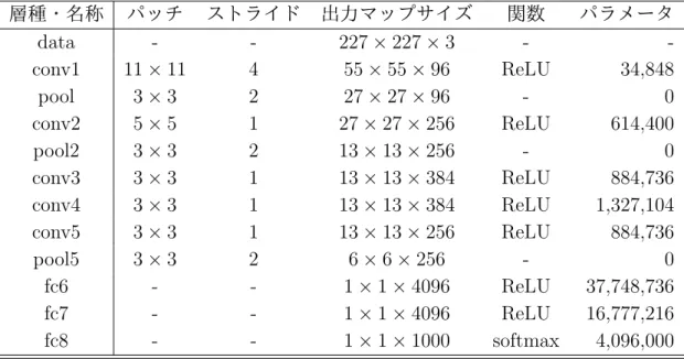 表 2.3: Krizhevsky らの研究 [15] のネットワーク構造． conv は畳込み層， pool はプーリ ング層， fc は全結合層を表す . 層種・名称 パッチ ストライド 出力マップサイズ 関数 パラメータ data - - 227 × 227 × 3 -  -conv1 11 × 11 4 55 × 55 × 96 ReLU 34,848 pool 3 × 3 2 27 × 27 × 96 - 0 conv2 5 × 5 1 27 × 27 × 256 ReLU 614,400 poo