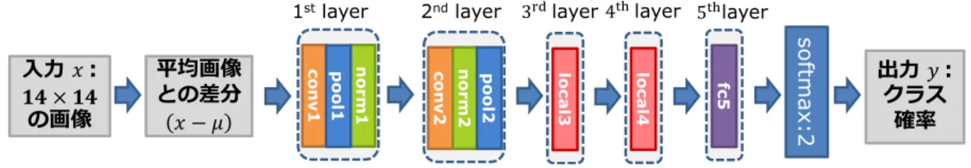 図 3.6: cifar10-11pct のネットワーク構造 .conv は畳込み層， pool はプーリング層， norm は正規化層を表し，fc は全結合層を表す. 表 3.2: cifar10-11pct のネットワーク構造． 層種 パッチ ストライド パディング 出力マップサイズ 関数 パラメータ data - - - 14 × 14 × 3 -  -conv1 5 × 5 1 2 14 × 14 × 64 ReL 4,800 pool1 3 × 3 2 - 7 × 7 × 64 Max 0 con
