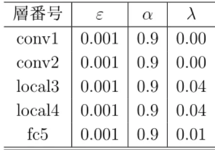 表 3.3: cifar10-11pct の重みの更新式のパラメータ 層番号 ε α λ conv1 0.001 0.9 0.00 conv2 0.001 0.9 0.00 local3 0.001 0.9 0.04 local4 0.001 0.9 0.04 fc5 0.001 0.9 0.01 前処理 CNN の学習を行う際に , 元々画素数 16 × 16 である学習画像からランダムに画素数 14 × 14 のパッチを切り出して学習に用いている．切り出したパッチに対して 50% の確 率で左右反転を行