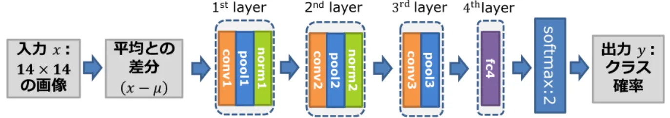 図 3.7: cifar10-full のネットワーク構造 .conv は畳込み層， pool はプーリング層， norm は正規化層を表し， fc は全結合層を表す .