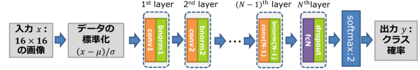 図 3.8: 提案する CNN のネットワーク構造 . ネットワーク構造 図 3.8 に示す CNN のネットワーク構造を提案する．畳込み層の数は 2 層から 6 層まで の間で変更し， 3 層の場合のパラメータの例を表 3.8 に示す．提案するモデルは 2 層から 6 層の畳込み層と 1 層の全結合層で構成され，各畳込み層のあとでは batch normalization を行う．畳込み層の活性化関数は正規化線形関数 (ReL) を用いる．Landsat 8 衛星画像 の入力を想定して入力層のチャンネル数