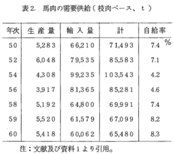 表 2 . 馬肉の需要供給(枝肉ベース、 t )  年次 生 産 量 輸 入 量 言十 自 給 率 50  5 ， 283  66 ， 210  71 ， 4  93  7 