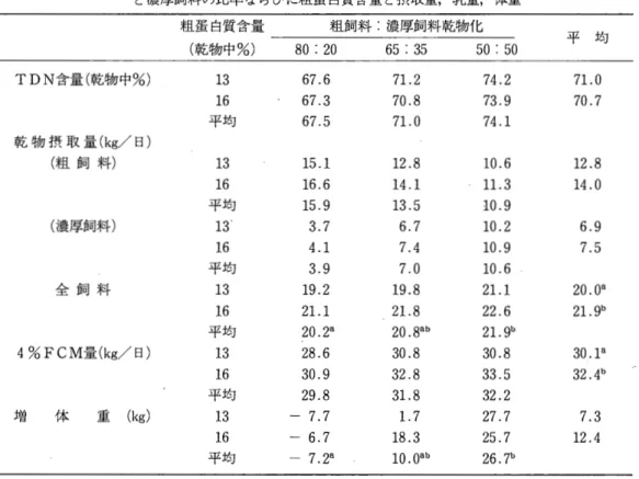 表 3 . 泌乳前期におけるとうもろこしサイレージ主体混合飼料の組飼料 と濃厚飼料の比率ならぴに組蛋白質含量と摂取量，乳量，体重 組蛋白質含量 粗飼料・濃厚飼料乾物化 (乾物中%) 8 0  :  2 0  6 5  :  3 5  5 0  :  5 0  平 均 TDN 含量(乾物中%) 1 3  6 7 