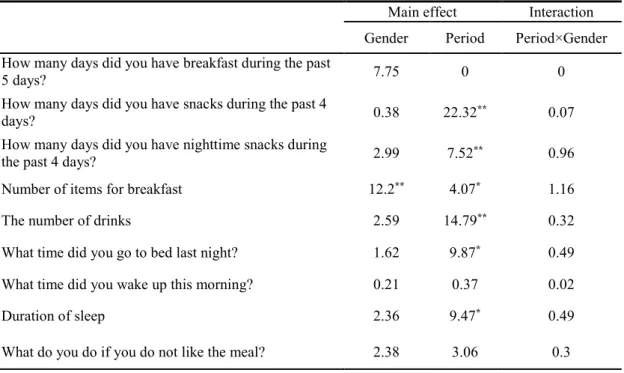Table  nalytical results (  value) of the  ietary Survey score 