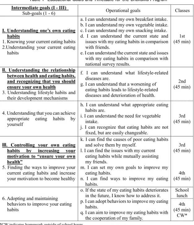 Table  ducational  oals and Timetable for the  Shokuiku  rogram 