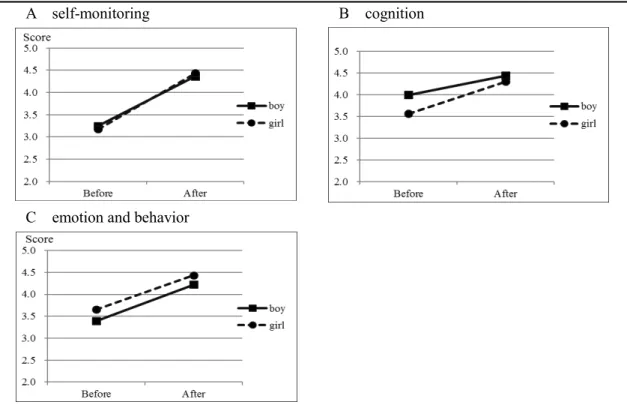 Table  The  results  (   value)  of the  two factor  analysis  of  variance  (period  ×gender)  on  the  mean  values  of  “self monitoring,”  “cognition,”  and  “emotion  and  behavior”  before  and  after the program implementation 