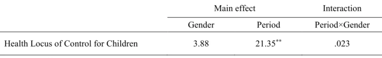 Table  The results (  value) of the two factor analysis of variance (period × gender) on the  mean value of “Health Locus of Control for Children” before and after the program  implementation 