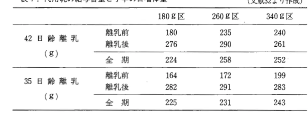 表 7. 代用乳の給与含量と子羊の日増体量 (文献 3 2 より作成) 4 2 日 齢 離 乳 離乳前 離乳後 (g)  全 期 3 5 日 齢 離 乳 離乳前 離乳後 (g)  全 期 方式と 5 頭用のストロ一式ノ〈ケツ型日甫乳器(自動 捷持装置付)で 2 回給与する方式を，給与日量 2 6 0 g ・ 3 5 日齢離乳の条件で比較すると，前者の方式に よる子羊の方が濃厚飼料(子牛用人工乳)を多く 摂取して順調に増体した。また，三子あるいは四 子を母羊に付けたままで，全頭に代用乳を給与す る補給日甫育は