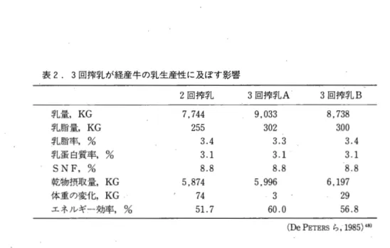 表 2. 3 回搾乳が経産牛の乳生産性に及ぼす影響 2 回搾乳 3 回搾乳 A 3 回搾乳 B 乳量， KG  7 . 7 4 4  9 . 0 3 3  8 . 7 3 8  乳脂量， KG  2 5 5  3 0 2  3 0 0  乳 脂 率 ， % 3 