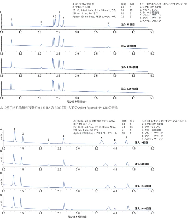 図 1. よく使用される酸性移動相 0.1 % TFA の 2,000 回注入での Agilent Poroshell HPH C18 の寿命 図 2. 塩基性移動相 10 mM 炭酸水素アンモニウム pH 10 の 2,000 回注入での Agilent Poroshell HPH C18 の寿命注入 10 回目注入 500  回目注入 1,500  回目注入 2,000  回目取り込み時間 (分)カウントカウント 1