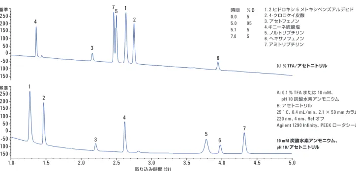 図 3. Agilent Poroshell HPH C18 は、0.1 % TFA の低 pH でも 10 mM 炭酸水素アンモニウム pH 10 の高 pH でも使用でき、 さまざまな選択性を実現できます。基準-150-100-50050100150200250基準-150-100-50050100150200250 1