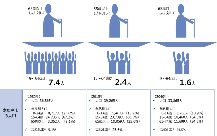 図 65 歳以上 1 人を支える人数
