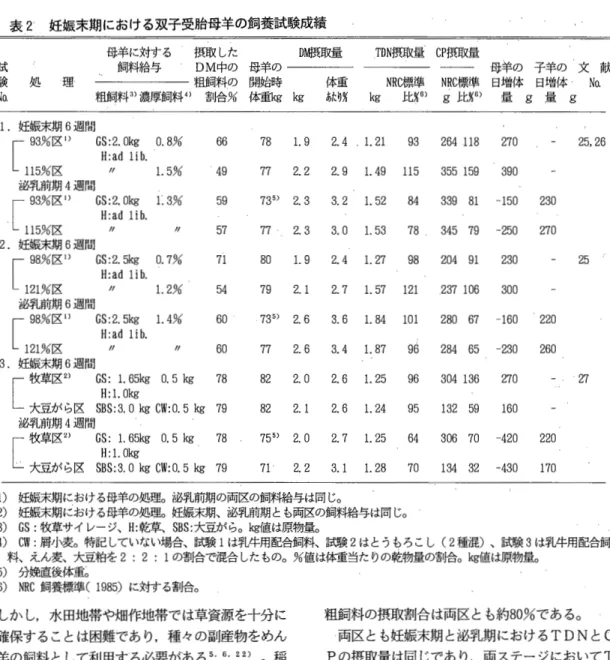 表 2 妊娠末期における双子受胎母羊の飼養試験成績 母羊に対する 摂取した D 附冥取量 T D N 摂取量 C P 摂取量 試 飼料給与 DM 中の母羊の 母 羊 の 子 羊 の 文 献 験 処 理 粗飼料 3 ) 濃厚飼料 4 〉 F E 飼 割 料 合 9の 6 体 開 重 始 k時 g k g  体重 N R C 標準 N R C 標準日増体日増体 N o .  N o .  あ t 月 り k g  上 七 月 6) g 比 百 6) 畳 g 量 g 1.妊娠末期 6 週間 G S : 2 