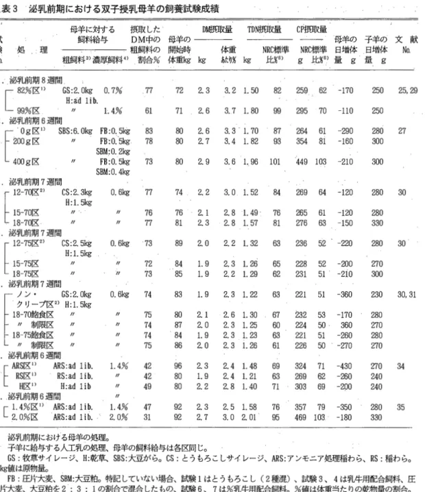 表 3 泌 乳 前 期 に お け る 双 子 授 乳 母 羊 の 飼 養 試 験 成 績 母羊に対する 摂取したー D 附真取量 T D N 摂取量 C P 摂取量 試 飼革特合与 DM 中 の 母 羊 の 一一一 母 羊 の 子 羊 の 文 献 験 処 理 粗 飼 料 の 開 始 時 体重 N R C 標準 N R C 標 準 日 増 体 日 増 体 N o .  N o .  粗飼料 3 ) 濃厚飼料 4 ) 割 合 % 体重 k g k g  あ た り % k g  比 百 日 〉 g  比百日)