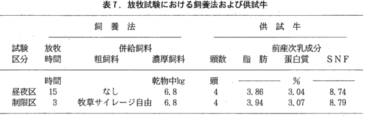 表 7 . 放牧試験における飼養法および供試牛 試 験 放 牧 区分 時間 時間 昼夜区 1 5  制限区 3  飼 養 法 併給飼料粗飼料 濃厚飼料乾物中 kgなし6.8 牧草サイレージ自由6.8  供 試 牛 前産次乳成分頭 数脂 肪蛋白質 SNF 頭44% 3.04  3 