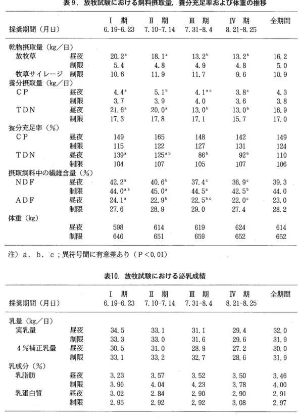 表 9 . 放牧試験における飼料摂取量，養分充足率および体重の推移 期 E  期 E 期 町 期 全期間 採糞期間(月日) 6 . 1 9 ‑ 6 . 2 3  7 .   1 0 ‑ 7 