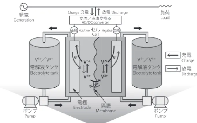 図 2 および次式に示すように正極、負極にてバナジウムの 価数変化を伴う電池反応が起こり、隔膜を介してプロトン が移動する。これがレドックスフロー電池の充放電原理で ある。 正極： VO 2+ （4 価）＋ H 2 O ⇄　VO 2+ （5 価）＋ 2H + ＋ e - ......（1） 負極： V 3+ （3 価）＋ e - ⇄　V 2+ （2 価）.................（2） （→：充電、←：放電） 上記の電池反応を行う流通型電解セルを複数枚積層した ものをセルスタックと呼んでいる。セルス