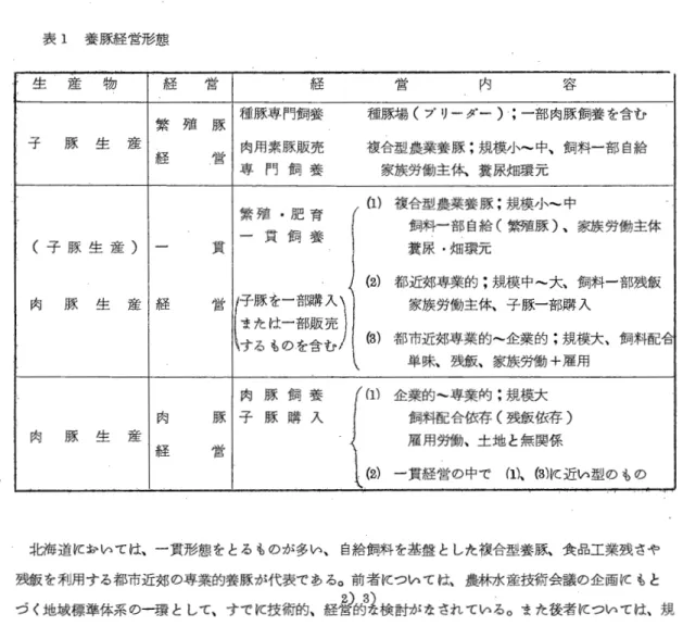 表 1 養豚経営形態 生 産 物 経 営 経 件 邑 ι  内 h 廿. ̲ .  繁 殖 豚 種豚専門飼養 種豚場(ブリーダー) ;一部肉豚飼養を含む 子 豚 生 産 肉用素豚販売 複合型農業養豚;規模小 中、飼料一部自給 経 持 邑 b  専 門 飼 養 家族労働主体、糞尿畑環元 繁 殖 ・ 肥 育 i  ( 1 ) 複合型農業養豚;規模小 中 一 貫 飼 養 飼料一部自給(繁殖豚)、家族労働主体 ( 子 豚 生 産 ) 一 買 糞尿・畑環元 l ( 2 )  都近郊専業的;規模中 大、飼料一部残飯 肉