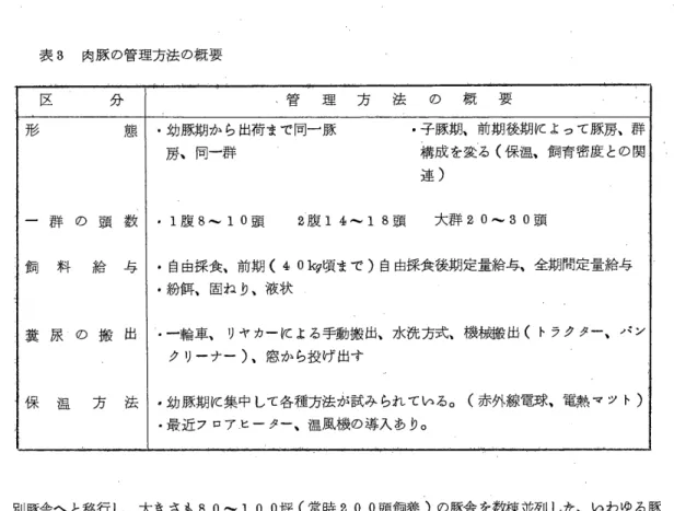 表 8 肉豚の管理方法の概要 区 分 、 管 理 方 法 の 概 要 形 ら 出 荷 合 4R で 同 豚 群か一期同豚 ︑幼房態 ‑子豚期、前期後期 K よって豚房、群 構成を変る(保温、飼育密度との関 連) 一 群 の 頭 数 ￨ ・ 1 腹 8‑‑1  0 頭 Z 腹 14‑‑1 8 頭 大群 20‑‑3 0 頭 飼 料 給 与￨・自由採食、前期( 4 0 匂頃まで)自由採食後期定量給与、全期間定量給与 ・ 紛 餌 、 固 ね れ 液 状 糞 尿 の 搬 出 ￨ ・ 一 輪 車 、 リ ヤ カ ‑VC