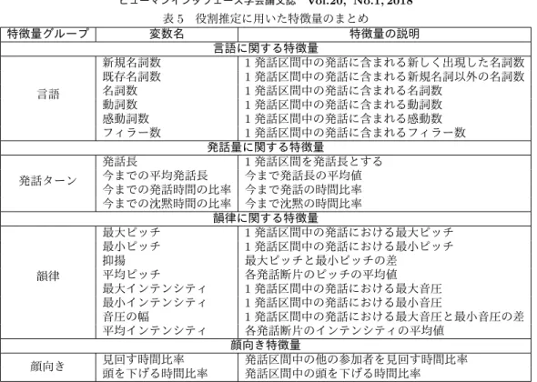表 5 役割推定に用いた特徴量のまとめ 特徴量グループ 変数名 特徴量の説明 言語に関する特徴量 言語 新規名詞数 1 発話区間中の発話に含まれる新しく出現した名詞数既存名詞数1発話区間中の発話に含まれる新規名詞以外の名詞数名詞数1発話区間中の発話に含まれる名詞数 動詞数 1 発話区間中の発話に含まれる動詞数 感動詞数 1 発話区間中の発話に含まれる感動数 フィラー数 1 発話区間中の発話に含まれるフィラー数 発話量に関する特徴量 発話ターン 発話長 1 発話区間を発話長とする今までの平均発話長今まで発話長