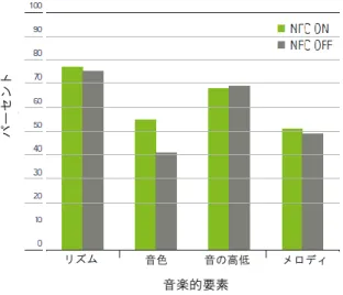 図 4  サウンドリカバー有効/無効状態での、音楽認識テスト (MPT) で測定したリズム、音色、音の高低、メロディの被検 者の平均スコア  図 5  サウンドリカバー有効 / 無効状態での、異なる音楽の質に対 するアンケート評価の被検者の平均スコア  音量  豊かさ  歯切れ  自然さ  再現性  快適さ  細かさ  反響 音楽的要素パーセント音楽的要素 パーセントリズム音色 音の高低 メロディ 