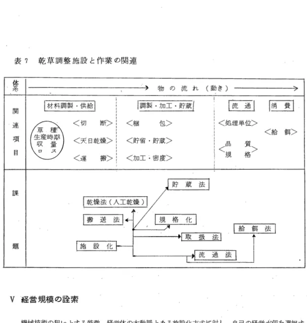 表 7 乾 草 調 整 施 設 と 作 業 の 関 連 物 の 流 れ ￨材料調製供給￨ ￨調製・加工・貯蔵( ~  &lt;切 断&gt;: &lt;梱 包 &gt; :  I  ¥ f &#34; ' 買 j &lt;天日乾燥&gt; &lt;貯留・貯蔵&gt; &lt;運 搬 &gt; &lt;加工・密度&gt; 課 ￨乾燥法(人工乾燥) I  ￨ 搬 送 法 ￨ ← (動き) I~  J A I &lt;処理単位&gt; &lt; 品 質 &gt;規 格 1 i [ ] U &lt; 給 餌 &gt