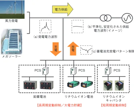 Figure 2   Scheme for renewable energy generation systems with hybridized large energy  storage devices