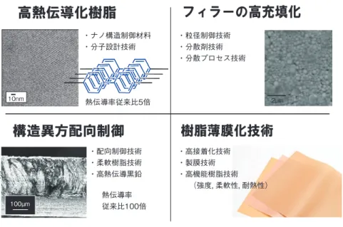 Figure 3   The key technologies of Hitachi Chemical