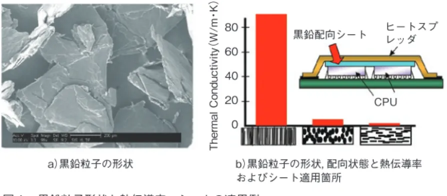 Figure 4   Picture of graphite particles, thermal conductivity of sheets and example applications