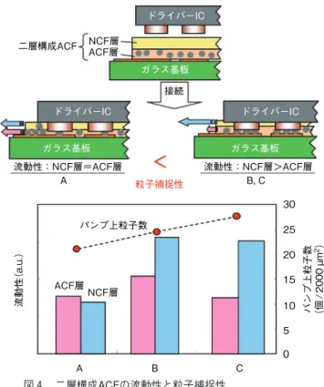 Figure 4  Relationship between particle catching rate and fluidity