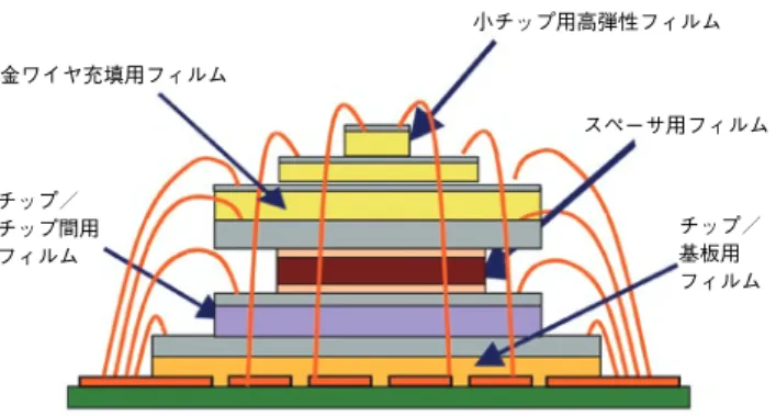 Figure 6  Application of die-bonding Film in the Semiconductor Package