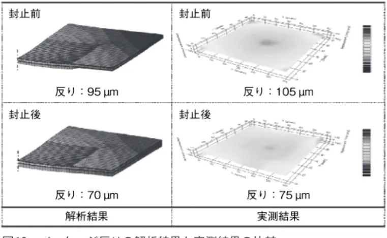 Figure 10  Comparison of package warpage analysis and experimental results 表２　パッケージ評価結果一覧