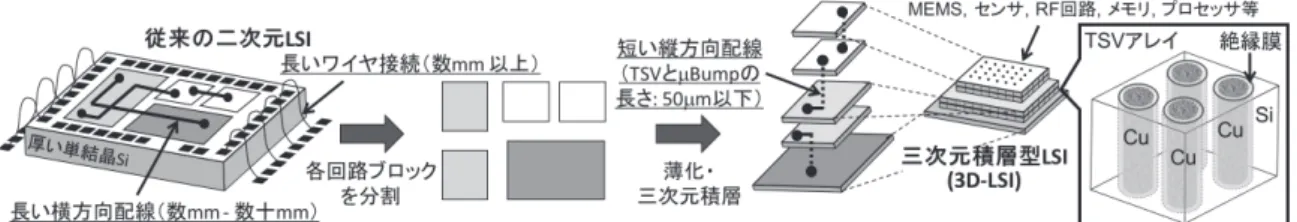 図 1　チップ積層と三次元配線による LSI の高性能化