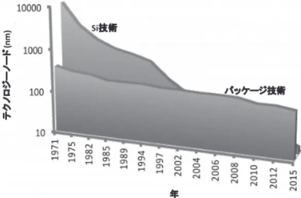 図 8　狭ピッチ TSV 形成のための直接接合技術 図 9　RDL-Last による典型的な FOWLP 工程 テクノロジーノード(nm) 年Si技術 パッケージ技術図 10　Si 技術とパッケージ技術における配線寸法の推移