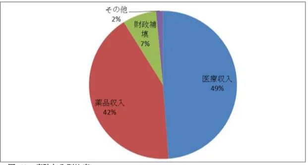 図 49  病院収入別比率 