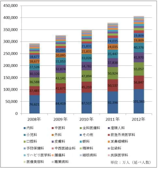 図 20  全国医療衛生機関（病院を含む）の科室別外来・急診患者数推移 