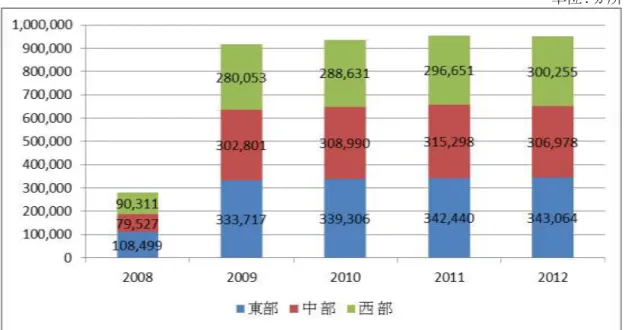 図 28  2008-2012 年医療衛生機関数 