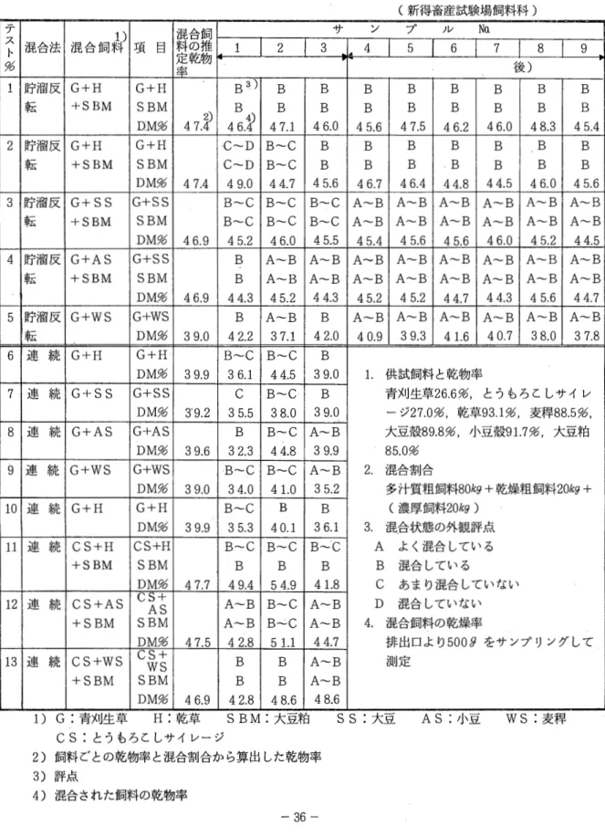 表 8 混合状態の外観評点と混合飼料の乾物率 (新得畜産試験場飼料科) ア 混 合 飼 料 l ̲ )  書定 率合 乾 の 推飼 物 サ ン 。 フ ノ レ N  o.ス ト 混 合 法 項 目 1  2  3  1 