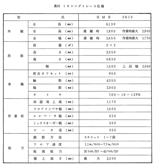 表 1 8 ミ キ シ ン グ ト レ ー ラ 仕 様 •  型 式 H  M  B  2  8  1  0 全長( mm) 6，130 外観全I司Eコ( mm) 運 搬 時1，800  作業時最大 2 ， 900 全(伽)運 搬 時2，4 50 作業時最大5，730 容量( rd.) 2 x 2 長さ( mm) 2，250 荷箱IE司2 さ(mm) 0.630 。高(mm) 1，500 上 辺 幅2，040 荷 台 オ フ セ ッ ト( 'I7lJll，) 850 軸距(仰)4，350 車輪 輪 距 ( 