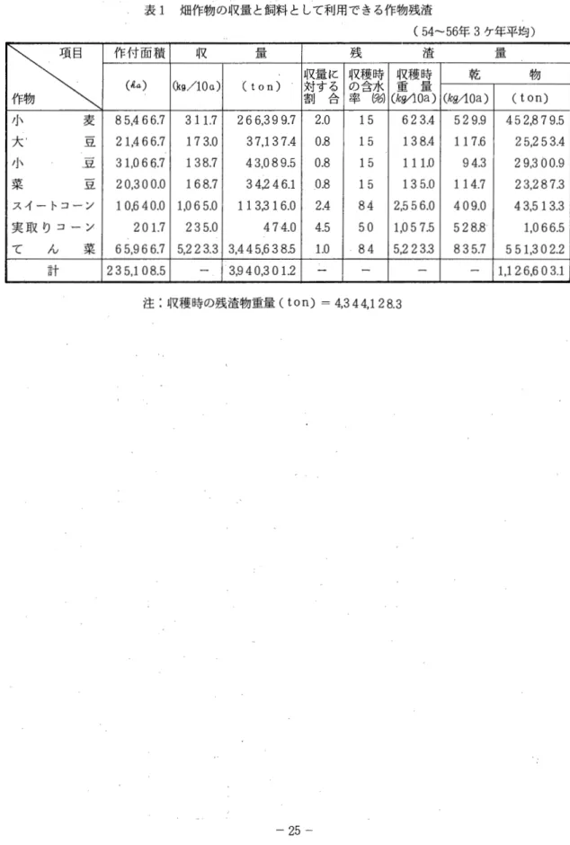 表 1 畑作物の収量と飼料として利用できる作物残漬