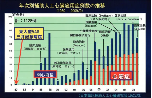 図 2　日本における年次別補助人工心臓適応症例数の推移 .