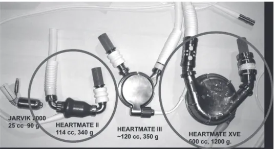 図 8　HeartMate XVE（第一世代），HeartMate III（第三世代），HeartMate II（第二世代），