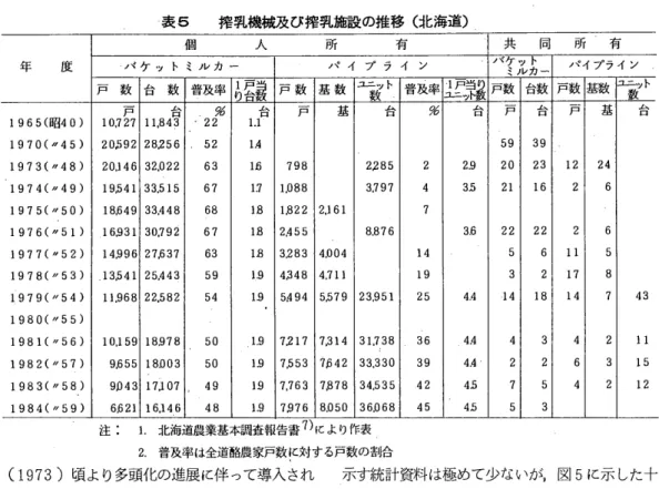 表 5 搾乳機械及び搾乳施設の推移〈北海道〉 個 人 所 有 共 同 所 有 年 度 ノ f ケ ッ ト ミ J レカー ノ f イ プ ラ イ ン パケミルッカト ー ノf イフ。ライン 戸 数 台 数 普及率 b Z 義 戸 数 基 数 ユニ数ッ ト 普及率 よ ど 溜 戸数 台数 戸数 基数 同 y ト 10 ，7 戸 2 7   1 1 