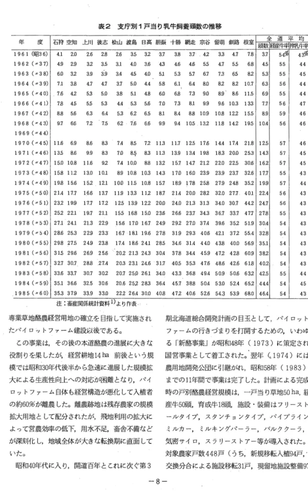 表 2 支庁別 1 戸当り乳牛飼養頭数の推移 年 度 石 狩 空 知 上 川 後 志 桧 山 渡 島 日 高 胆 振 十 勝 網 走 宗 谷 留 萌 釧 路 根 室 頭数全随窒道:~調平博昨均 率 1961 ( 昭36) 4 .1  2 