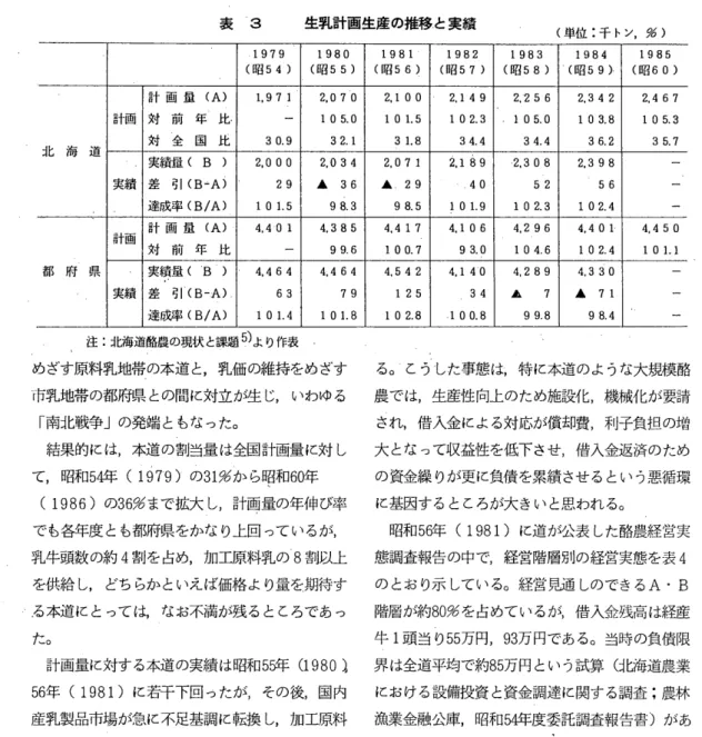 表 3 生乳計画生産の推移と実績 (単位:千トン， %)  1979  1980  1981  1982  1983  1984  1985  (昭 54  )  ( 昭 55  )  (昭 56  )  ( U 自 57)  (昭 58)  ( 昭 59) (昭 60) 計 画 量 (A) 1 ， 9  7  1  2 ， 070  2 ， 1  00  2 ， 149  2 ， 25 6  2.342  2 ， 467  計画 対 前 年 比 