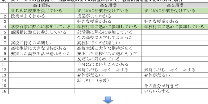 表  高１～高３の各段階で，当該年度の全ての調査において，統計的有意差が認められた項目  高１段階  高２段階  高３段階  1  まじめに授業を受けている  まじめに授業を受けている  まじめに授業を受けている  2  授業がよくわかる  授業がよくわかる  3    好きな授業がある  好きな授業がある  4  学校行事に熱心に参加している  学校行事に熱心に参加している  学校行事に熱心に参加している  5  部活動に熱心に参加している  部活動に熱心に参加している  6    今の高校に入学してよか