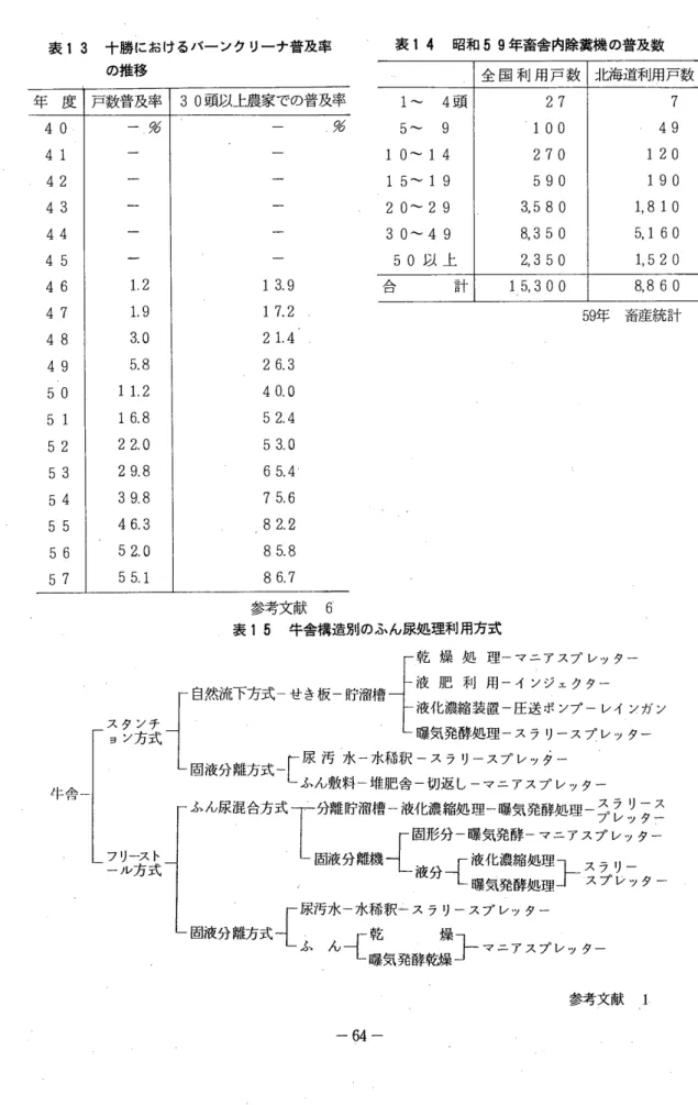 表 13  年 度 4  0  4  1  42  4  3  4  4  4  5  4  6  4  7  4  8  4  9  5  0  5  1  5  2  5  3  5  4  5  5  5  6  5  7  牛舎一 十勝におけるバーンクリーナ普及率 表 1 4  昭和 59 年畜舎内除糞機の普及数の推移戸数普及率一 %1.2 1.9 3.0 5.8 1 1. 2 1 6.8 22.0 29.8 39.8 46.3 52.0 55.1 全 国 利 用 戸 数 北海道利用戸数3 0頭以上